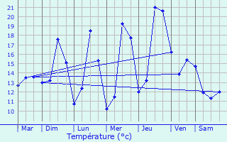 Graphique des tempratures prvues pour Antezant-la-Chapelle