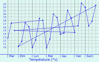 Graphique des tempratures prvues pour Reichlange