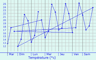 Graphique des tempratures prvues pour Pothires