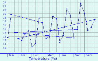 Graphique des tempratures prvues pour Le Roeulx