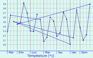 Graphique des tempratures prvues pour La Chapelle-des-Marais