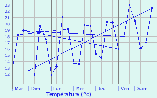 Graphique des tempratures prvues pour pernon