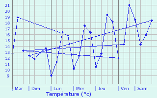 Graphique des tempratures prvues pour Yvoir