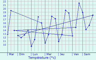 Graphique des tempratures prvues pour Sombreffe