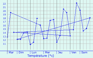 Graphique des tempratures prvues pour Horebeke