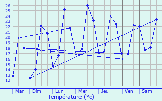 Graphique des tempratures prvues pour Coulanges-ls-Nevers