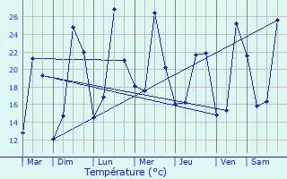 Graphique des tempratures prvues pour Bonneuil