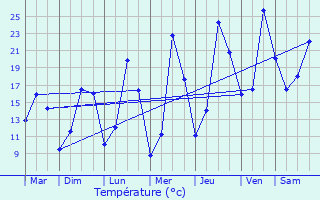 Graphique des tempratures prvues pour Gedinne