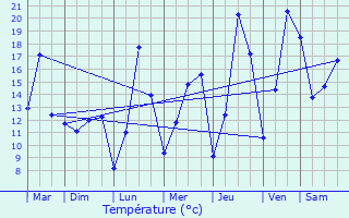 Graphique des tempratures prvues pour Tenneville