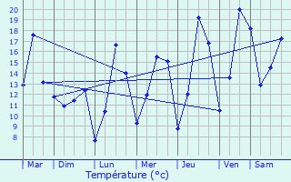 Graphique des tempratures prvues pour Goedange