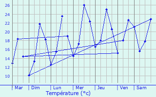 Graphique des tempratures prvues pour Jarmnil