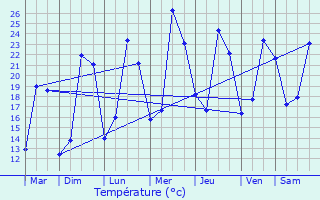 Graphique des tempratures prvues pour Hry