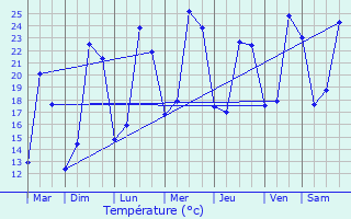 Graphique des tempratures prvues pour Jallanges