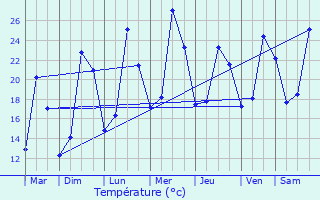 Graphique des tempratures prvues pour Petit-Noir