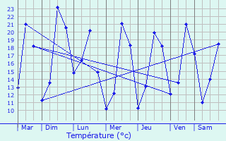 Graphique des tempratures prvues pour Rousson