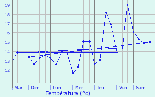 Graphique des tempratures prvues pour De Panne