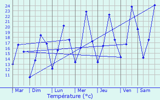 Graphique des tempratures prvues pour Chteauvieux