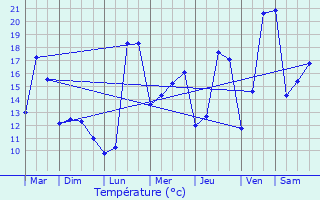 Graphique des tempratures prvues pour Lescar