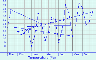 Graphique des tempratures prvues pour Hoffelt