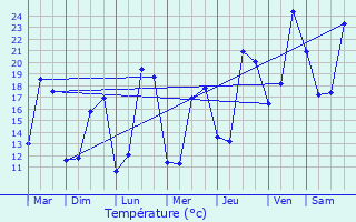 Graphique des tempratures prvues pour Lormaison