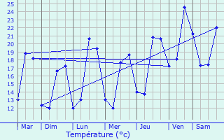 Graphique des tempratures prvues pour Meulan