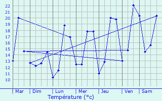 Graphique des tempratures prvues pour Tervuren