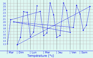 Graphique des tempratures prvues pour Lachassagne