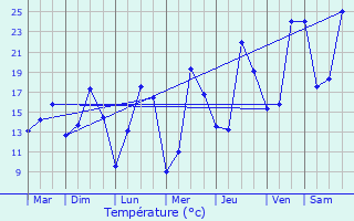 Graphique des tempratures prvues pour Arendonk