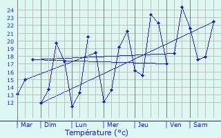 Graphique des tempratures prvues pour Montdauphin