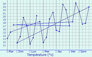 Graphique des tempratures prvues pour Viffort