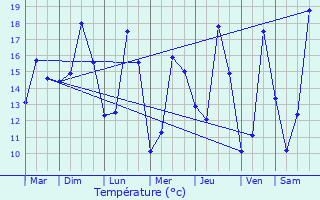 Graphique des tempratures prvues pour Lauzach