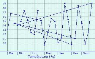 Graphique des tempratures prvues pour Kervignac