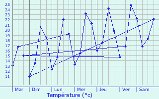 Graphique des tempratures prvues pour Sartes