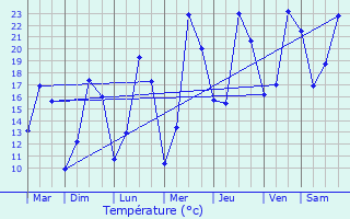 Graphique des tempratures prvues pour Vrigne-aux-Bois