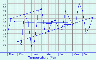 Graphique des tempratures prvues pour Verrires