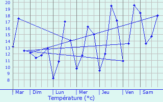 Graphique des tempratures prvues pour Surr