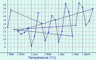 Graphique des tempratures prvues pour Ferme Fuhrman