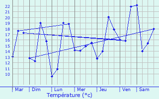 Graphique des tempratures prvues pour La Role