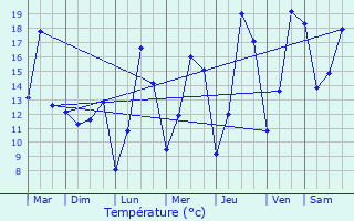 Graphique des tempratures prvues pour Sonlez