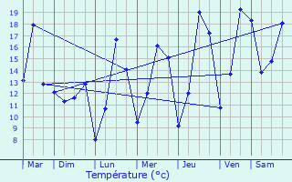 Graphique des tempratures prvues pour Grumelscheid