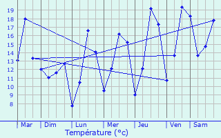 Graphique des tempratures prvues pour Reuler