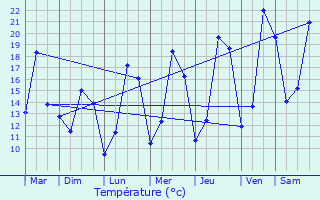 Graphique des tempratures prvues pour Gostingen