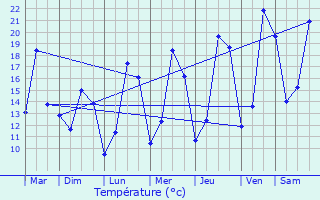 Graphique des tempratures prvues pour Beyren