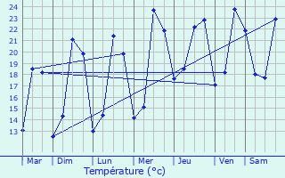 Graphique des tempratures prvues pour Villeneuve-sur-Yonne