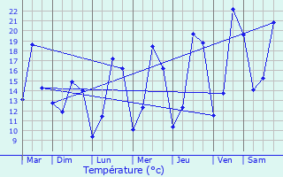 Graphique des tempratures prvues pour Mertert