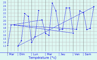 Graphique des tempratures prvues pour Myennes