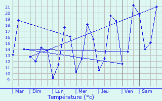 Graphique des tempratures prvues pour Graulinster