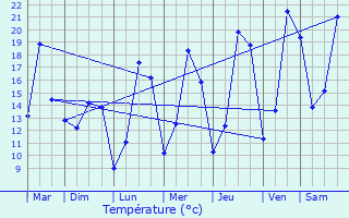 Graphique des tempratures prvues pour Echternach