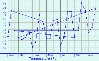 Graphique des tempratures prvues pour Herent