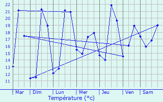 Graphique des tempratures prvues pour Pluneret